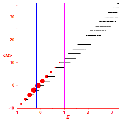 Peres lattice <M>